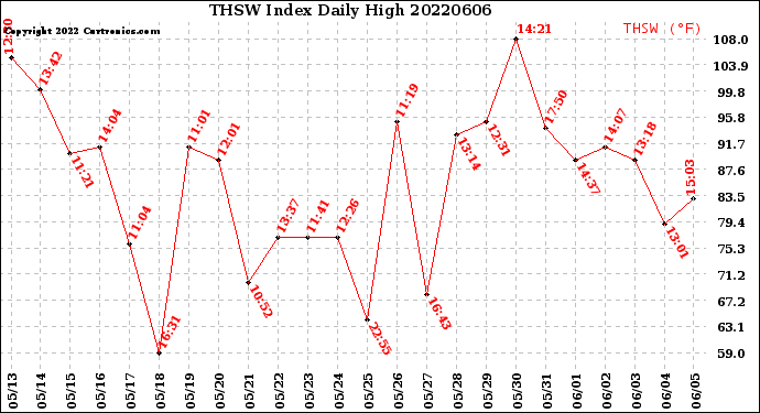 Milwaukee Weather THSW Index<br>Daily High
