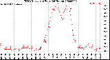 Milwaukee Weather THSW Index<br>per Hour<br>(24 Hours)