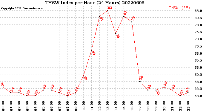 Milwaukee Weather THSW Index<br>per Hour<br>(24 Hours)