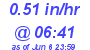 Milwaukee Weather Rain Rate Today