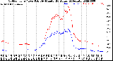 Milwaukee Weather Outdoor Temp / Dew Point<br>by Minute<br>(24 Hours) (Alternate)