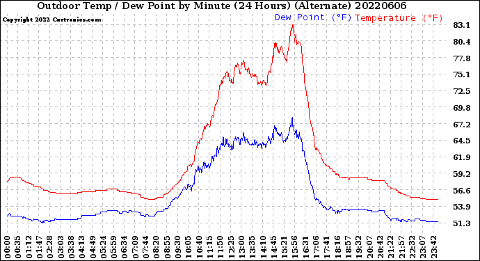 Milwaukee Weather Outdoor Temp / Dew Point<br>by Minute<br>(24 Hours) (Alternate)