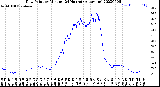 Milwaukee Weather Dew Point<br>by Minute<br>(24 Hours) (Alternate)