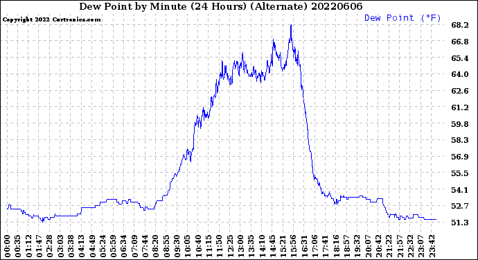 Milwaukee Weather Dew Point<br>by Minute<br>(24 Hours) (Alternate)