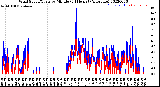 Milwaukee Weather Wind Speed/Gusts<br>by Minute<br>(24 Hours) (Alternate)