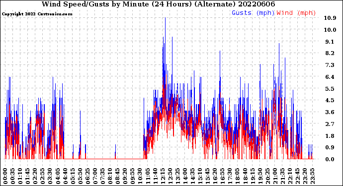 Milwaukee Weather Wind Speed/Gusts<br>by Minute<br>(24 Hours) (Alternate)