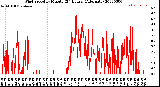 Milwaukee Weather Wind Speed<br>by Minute<br>(24 Hours) (Alternate)