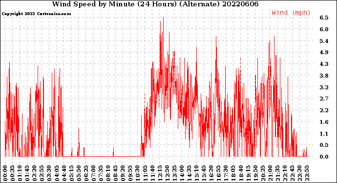 Milwaukee Weather Wind Speed<br>by Minute<br>(24 Hours) (Alternate)