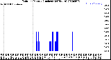 Milwaukee Weather Rain<br>per Minute<br>(Inches)<br>(24 Hours)