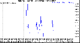 Milwaukee Weather Rain Rate<br>per Minute<br>(24 Hours)