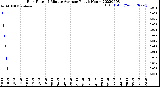 Milwaukee Weather Rain Rate<br>15 Minute Average<br>Past 6 Hours