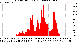 Milwaukee Weather Solar Radiation<br>per Minute<br>(24 Hours)