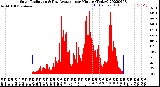 Milwaukee Weather Solar Radiation<br>& Day Average<br>per Minute<br>(Today)
