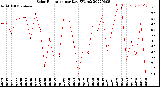Milwaukee Weather Solar Radiation<br>per Day KW/m2