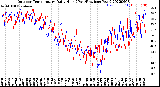 Milwaukee Weather Outdoor Temperature<br>Daily High<br>(Past/Previous Year)