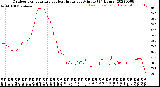 Milwaukee Weather Outdoor Temperature<br>vs Heat Index<br>per Minute<br>(24 Hours)