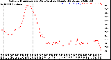 Milwaukee Weather Outdoor Temperature<br>vs Wind Chill<br>per Minute<br>(24 Hours)