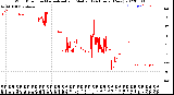 Milwaukee Weather Wind Direction<br>Normalized and Median<br>(24 Hours) (New)