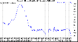 Milwaukee Weather Wind Chill<br>per Minute<br>(24 Hours)