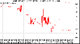 Milwaukee Weather Wind Direction<br>Normalized<br>(24 Hours) (Old)