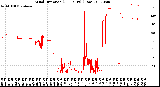 Milwaukee Weather Wind Direction<br>(24 Hours) (Raw)