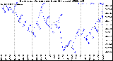 Milwaukee Weather Barometric Pressure<br>per Hour<br>(24 Hours)