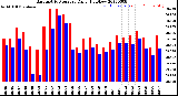 Milwaukee Weather Barometric Pressure<br>Daily High/Low
