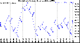 Milwaukee Weather Barometric Pressure<br>Daily High