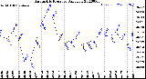 Milwaukee Weather Barometric Pressure<br>Daily Low