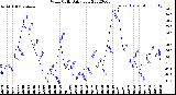 Milwaukee Weather Wind Chill<br>Daily Low