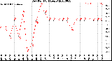 Milwaukee Weather Dew Point<br>(24 Hours)