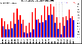 Milwaukee Weather Dew Point<br>Daily High/Low