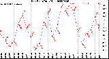 Milwaukee Weather Dew Point<br>Daily High