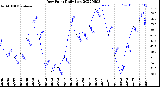Milwaukee Weather Dew Point<br>Daily Low