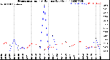 Milwaukee Weather Evapotranspiration<br>vs Rain per Day<br>(Inches)
