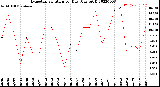 Milwaukee Weather Evapotranspiration<br>per Day (Ozs sq/ft)