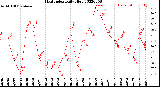 Milwaukee Weather Heat Index<br>Daily High