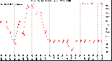 Milwaukee Weather Heat Index<br>(24 Hours)