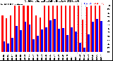 Milwaukee Weather Outdoor Humidity<br>Daily High/Low