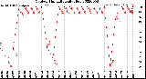 Milwaukee Weather Outdoor Humidity<br>Daily High