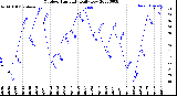 Milwaukee Weather Outdoor Humidity<br>Daily Low