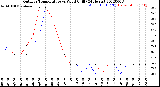 Milwaukee Weather Outdoor Temperature<br>vs Wind Chill<br>(24 Hours)