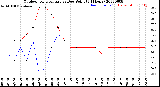 Milwaukee Weather Outdoor Temperature<br>vs Dew Point<br>(24 Hours)