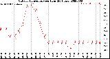 Milwaukee Weather Outdoor Temperature<br>per Hour<br>(24 Hours)