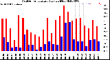 Milwaukee Weather Outdoor Temperature<br>Daily High/Low