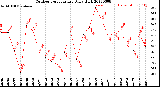 Milwaukee Weather Outdoor Temperature<br>Daily High