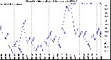 Milwaukee Weather Outdoor Temperature<br>Daily Low