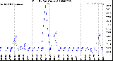 Milwaukee Weather Rain<br>By Day<br>(Inches)