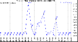 Milwaukee Weather Rain<br>per Hour<br>(Inches)<br>(24 Hours)