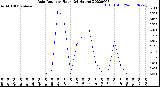 Milwaukee Weather Rain Rate<br>per Hour<br>(24 Hours)
